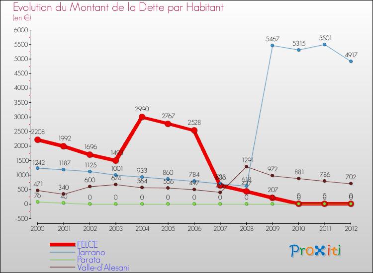 Evolution de la dette par habitant pour la commune de FELCE et les communes proches de 2000 à 2012 Comparaison de la dette par habitant pour FELCE et les communes voisines de 2000 à 2012