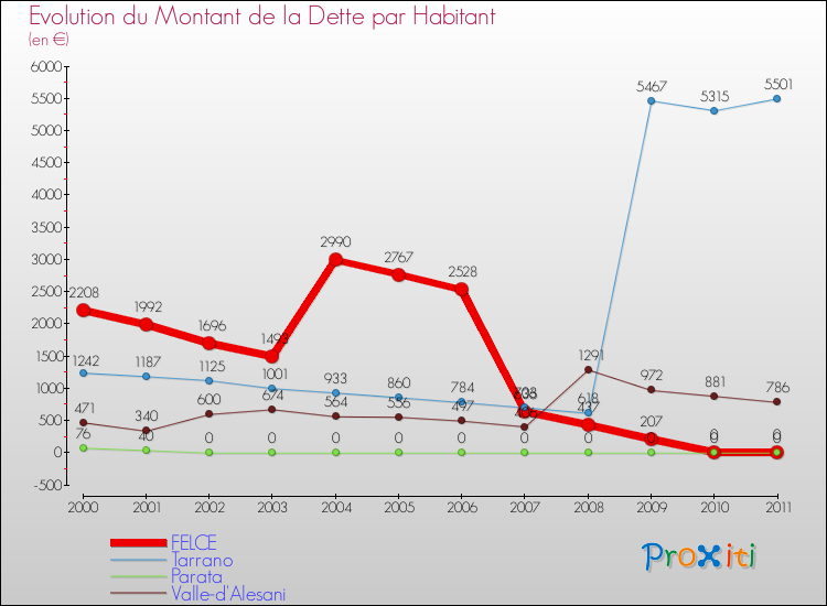 Evolution de la dette par habitant pour la commune de FELCE et les communes proches Comparaison de la dette par habitant pour FELCE et les communes voisines