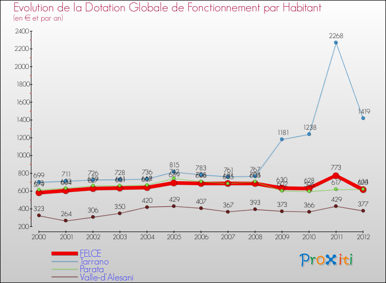 Evolution et montant de la dotation globale de fonctionnement par Habitant pour FELCE et les communes proches Comparaison des dotations globales de fonctionnement par habitant pour FELCE et les communes voisines