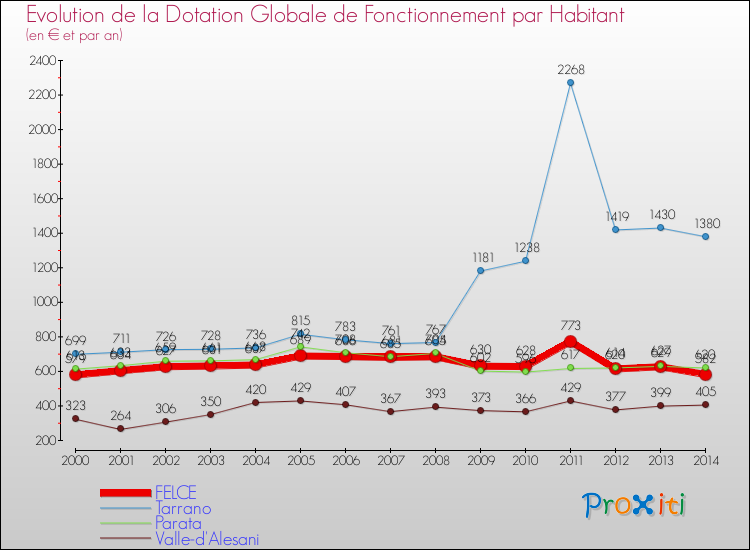 Evolution et montant de la dotation globale de fonctionnement par Habitant pour FELCE et les communes proches de 2000 à 2014. Comparaison des dotations globales de fonctionnement par habitant pour FELCE et les communes voisines de 2000 à 2014.