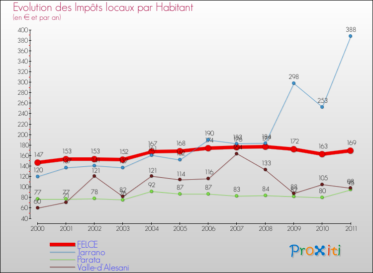 Evolution et montant des impôts locaux par Habitant pour FELCE et les communes proches Comparaison des impôts locaux par habitant pour FELCE et les communes voisines
