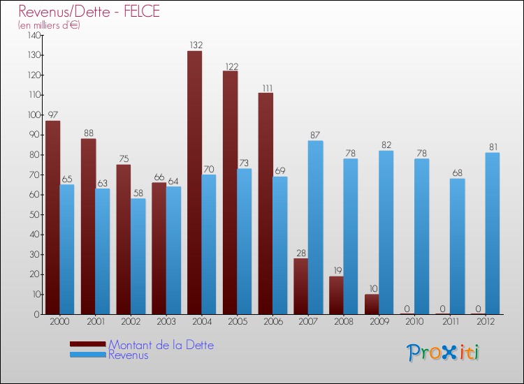 Evolution comparée de la dette et des revenus pour la commune de FELCE de 2000 à 2012 Comparaison de la dette et des revenus pour FELCE de 2000 à 2012