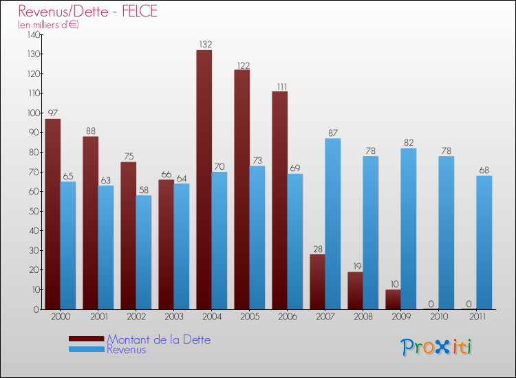Evolution comparée de la dette et des revenus pour la commune de FELCE de 2000 à 2011 Comparaison de la dette et des revenus pour FELCE de 2000 à 2011