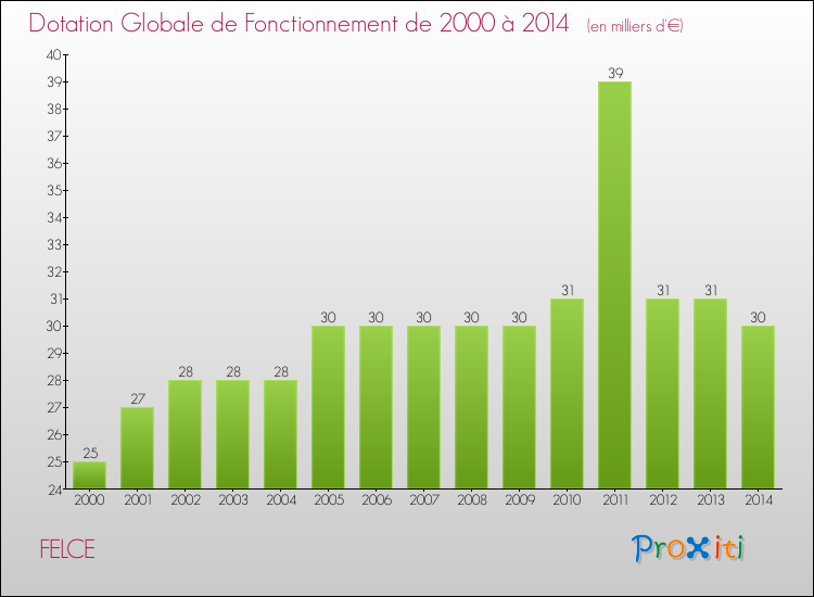 Evolution du montant de la Dotation Globale de Fonctionnement pour la commune de FELCE de 2000 à 2014 Evolution du montant de la Dotation Globale de Fonctionnement pour FELCE de 2000 à 2014