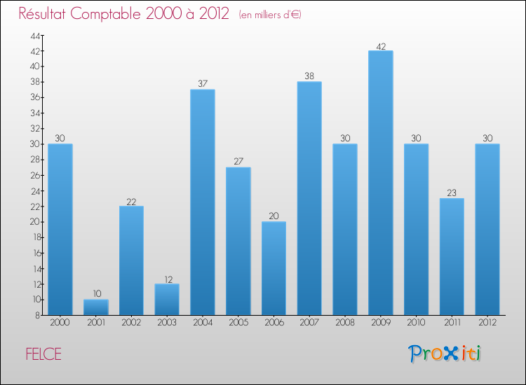 Evolution du résultat comptable pour la commune de FELCE de 2000 à 2012 Evolution du résultat comptable pour FELCE de 2000 à 2012