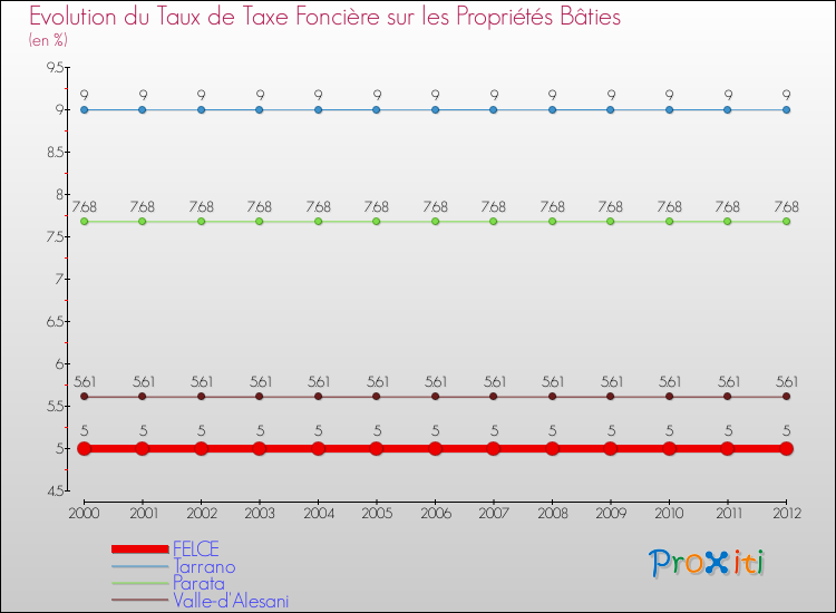 Evolution du taux de la taxe foncière sur le bati pour FELCE et les communes proches de 2000 à 2012 Comparaison des taux de taxe foncière sur le bati pour FELCE et les communes voisines de 2000 à 2012