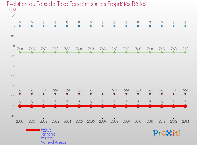 Evolution du taux de la taxe foncière sur le bati pour FELCE et les communes proches de 2000 à 2014 Comparaison des taux de taxe foncière sur le bati pour FELCE et les communes voisines de 2000 à 2014