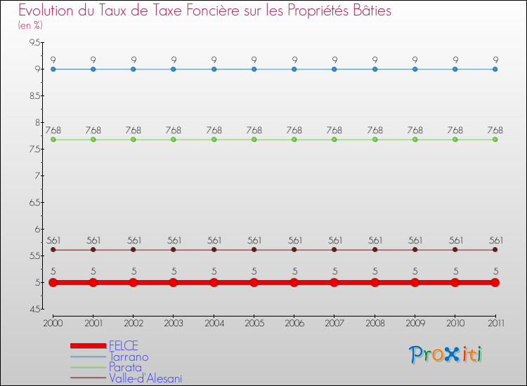 Evolution du taux de la taxe foncière sur le bati pour FELCE et les communes proches Comparaison des taux de taxe foncière sur le bati pour FELCE et les communes voisines