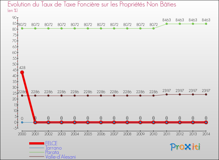 Evolution du taux de la taxe foncière sur les immeubles et terrains non batis pour FELCE et les communes proches de 2000 à 2014 Comparaison des taux de la taxe foncière sur les immeubles et terrains non batis pour FELCE et les communes voisines de 2000 à 2014