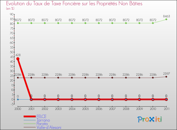 Evolution du taux de la taxe foncière sur les immeubles et terrains non batis pour FELCE et les communes proches Comparaison des taux de la taxe foncière sur les immeubles et terrains non batis pour FELCE et les communes voisines