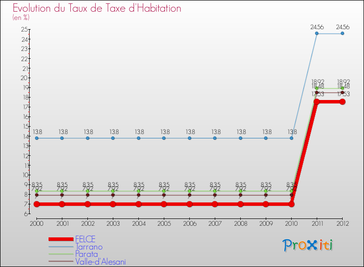 Evolution du taux de la taxe d'habitation pour FELCE et les communes proches Comparaison des taux de la taxe d'habitation pour FELCE et les communes voisines