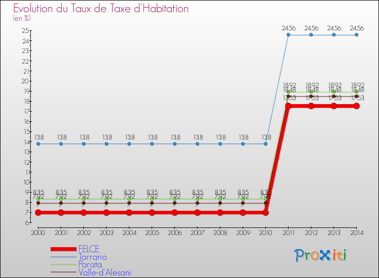 Evolution du taux de la taxe d'habitation pour FELCE et les communes proches de 2000 à 2014 Comparaison des taux de la taxe d'habitation pour FELCE et les communes voisines de 2000 à 2014