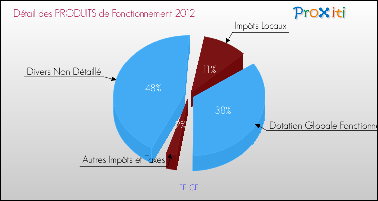 Décomposition du Budget de Fonctionnement 2012 de la commune de FELCE Budget de Fonctionnement 2012 pour la commune de FELCE