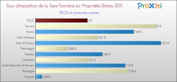 Taux d'imposition de la taxe foncière sur le bati 2011 pour FELCE et les communes proches Comparaison des taux d'imposition de la taxe foncière sur le bati 2011 pour FELCE et les communes voisines
