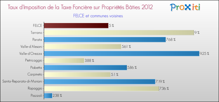 Taux d'imposition de la taxe foncière sur le bati 2012 pour FELCE et les communes proches Comparaison des taux d'imposition de la taxe foncière sur le bati 2012 pour FELCE et les communes voisines
