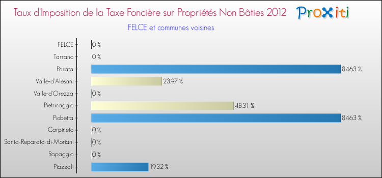 Taux d'imposition de la taxe foncière sur les immeubles et terrains non batis 2012 pour FELCE et les communes proches Comparaison des taux d'imposition de la taxe foncière sur les immeubles et terrains non batis 2012 pour FELCE et les communes voisines