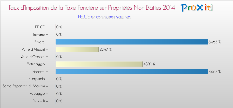 Taux d'imposition de la taxe foncière sur les immeubles et terrains non batis 2014 pour FELCE et les communes proches Comparaison des taux d'imposition de la taxe foncière sur les immeubles et terrains non batis 2014 pour FELCE et les communes voisines