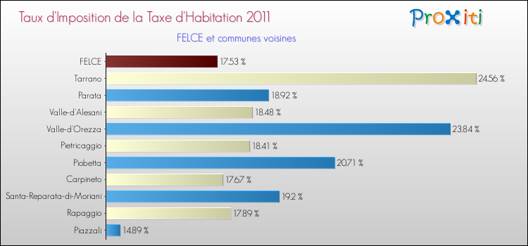 Taux d'imposition de la taxe d'habitation 2011 pour FELCE et les communes proches Comparaison des taux d'imposition de la taxe d'habitation 2011 pour FELCE et les communes voisines