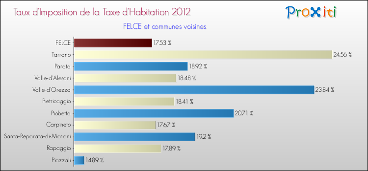 Taux d'imposition de la taxe d'habitation 2012 pour FELCE et les communes proches Comparaison des taux d'imposition de la taxe d'habitation 2012 pour FELCE et les communes voisines