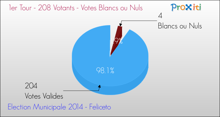 Votes blancs ou nuls au 1er Tour des Elections Municipales 2014 de la commune de Feliceto Elections Municipales 2014 - Votes blancs ou nuls au 1er Tour pour la commune de Feliceto