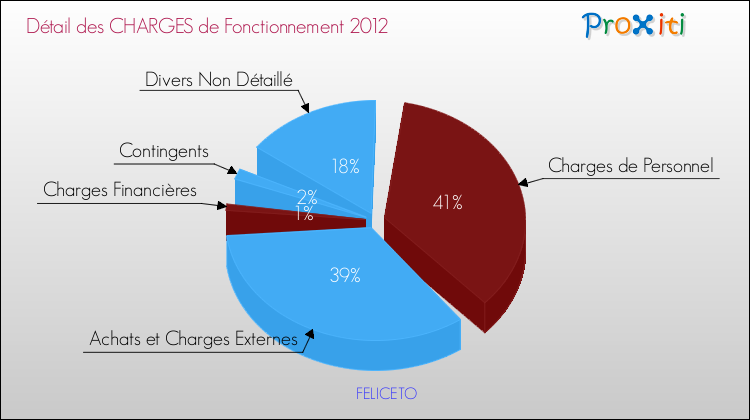 Décomposition des Charges de Fonctionnement 2012 de la commune de FELICETO Charges de Fonctionnement 2012 pour la commune de FELICETO