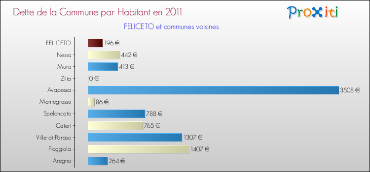 Dette par habitant de la commune en 2011 pour FELICETO et les communes proches Comparaison de la dette par habitant de la commune en 2011 pour FELICETO et les communes voisines