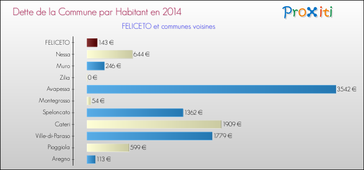 Dette par habitant de la commune en 2014 pour FELICETO et les communes proches Comparaison de la dette par habitant de la commune en 2014 pour FELICETO et les communes voisines