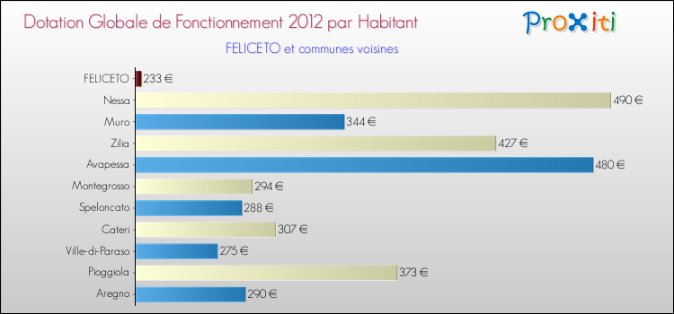 Montant des dotations globales de fonctionnement DGF par Habitant pour FELICETO et les communes proches Comparaison des des dotations globales de fonctionnement DGF par habitant pour FELICETO et les communes voisines