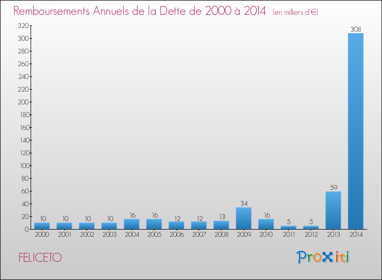Evolution de l'annuité de la dette pour la commune de FELICETO de 2000 à 2014 Annuités de la dette pour FELICETO de 2000 à 2014