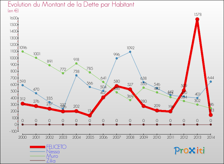 Evolution de la dette par habitant pour la commune de FELICETO et les communes proches de 2000 à 2014 Comparaison de la dette par habitant pour FELICETO et les communes voisines de 2000 à 2014