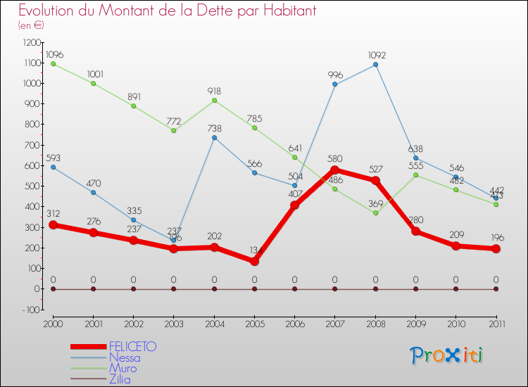 Evolution de la dette par habitant pour la commune de FELICETO et les communes proches Comparaison de la dette par habitant pour FELICETO et les communes voisines