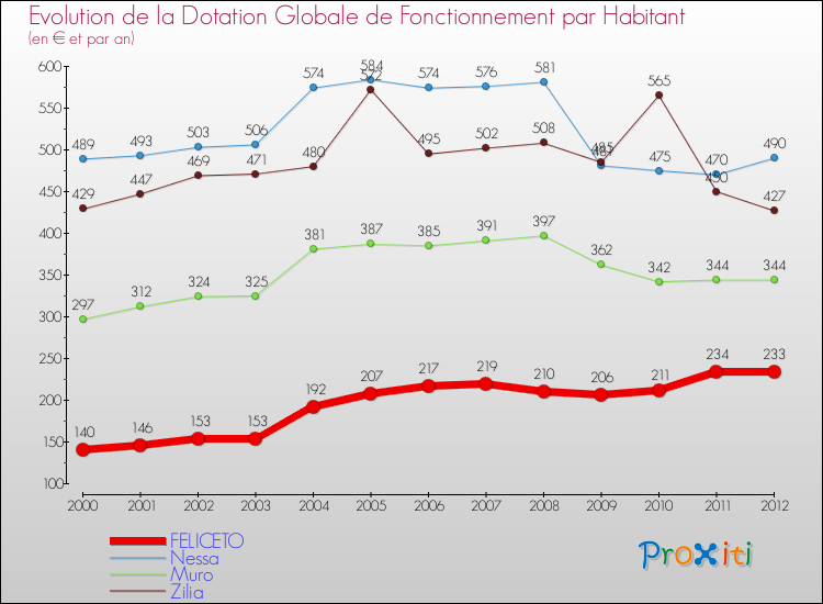 Evolution et montant de la dotation globale de fonctionnement par Habitant pour FELICETO et les communes proches Comparaison des dotations globales de fonctionnement par habitant pour FELICETO et les communes voisines