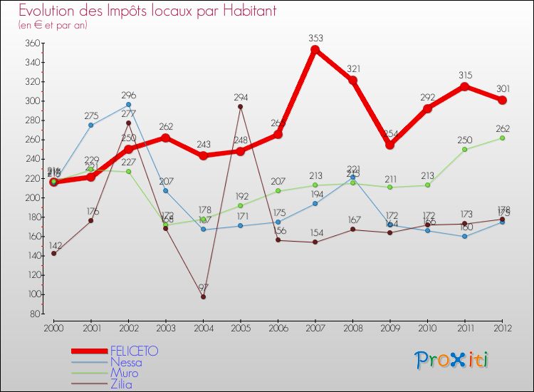 Evolution et montant des impôts locaux par Habitant pour FELICETO et les communes proches Comparaison des impôts locaux par habitant pour FELICETO et les communes voisines
