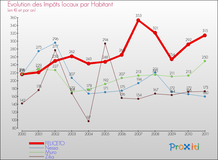 Evolution et montant des impôts locaux par Habitant pour FELICETO et les communes proches Comparaison des impôts locaux par habitant pour FELICETO et les communes voisines