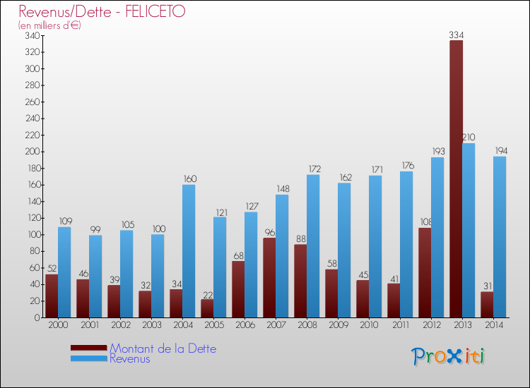 Evolution comparée de la dette et des revenus pour la commune de FELICETO de 2000 à 2014 Comparaison de la dette et des revenus pour FELICETO de 2000 à 2014