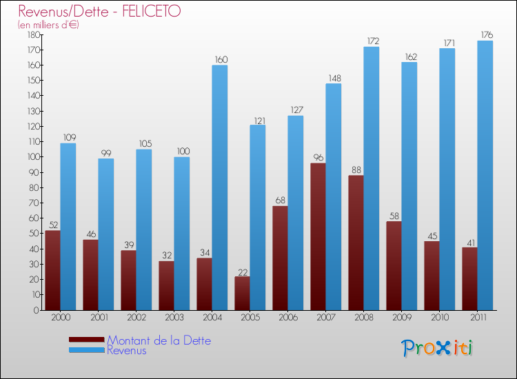 Evolution comparée de la dette et des revenus pour la commune de FELICETO de 2000 à 2011 Comparaison de la dette et des revenus pour FELICETO de 2000 à 2011