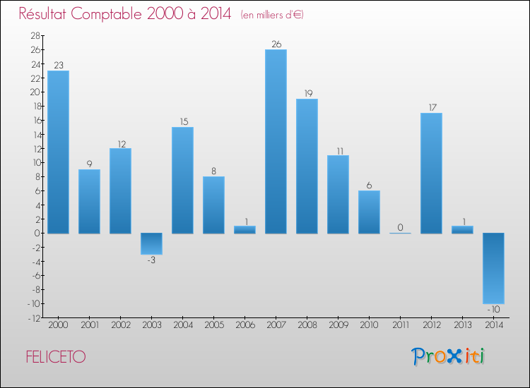 Evolution du résultat comptable pour la commune de FELICETO de 2000 à 2014 Evolution du résultat comptable pour FELICETO de 2000 à 2014