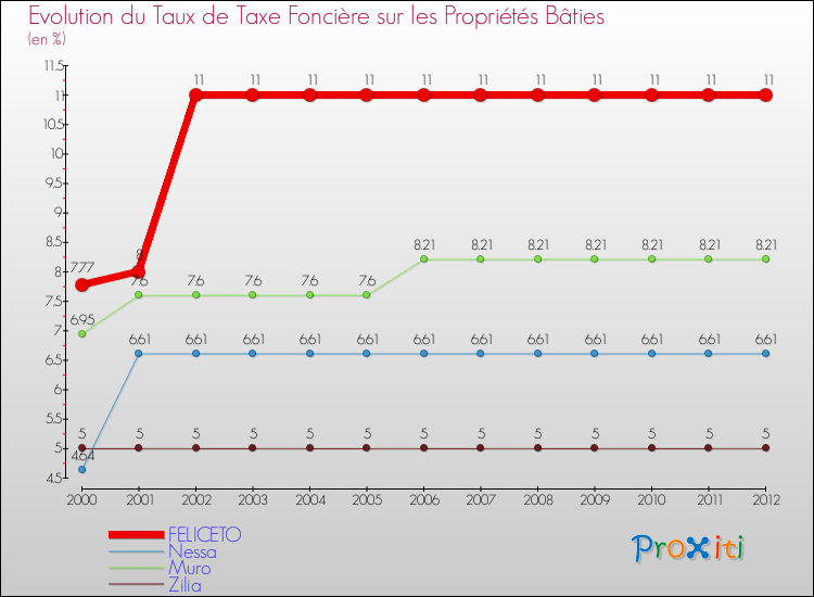 Evolution du taux de la taxe foncière sur le bati pour FELICETO et les communes proches de 2000 à 2012 Comparaison des taux de taxe foncière sur le bati pour FELICETO et les communes voisines de 2000 à 2012