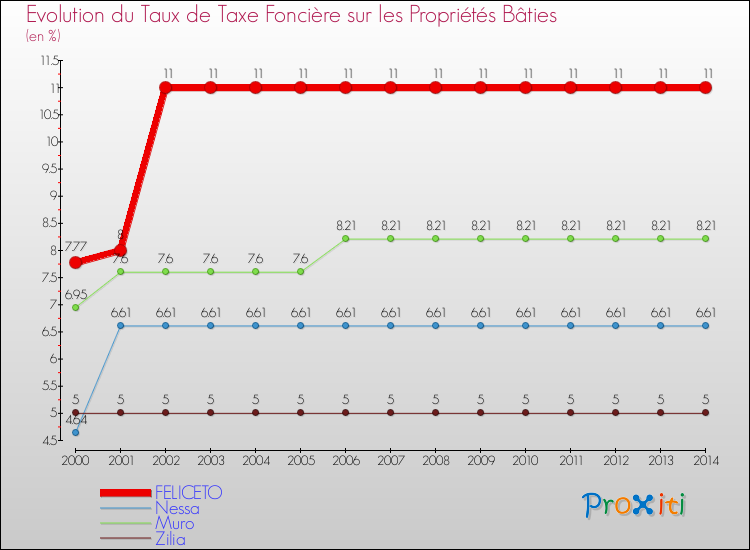 Evolution du taux de la taxe foncière sur le bati pour FELICETO et les communes proches de 2000 à 2014 Comparaison des taux de taxe foncière sur le bati pour FELICETO et les communes voisines de 2000 à 2014