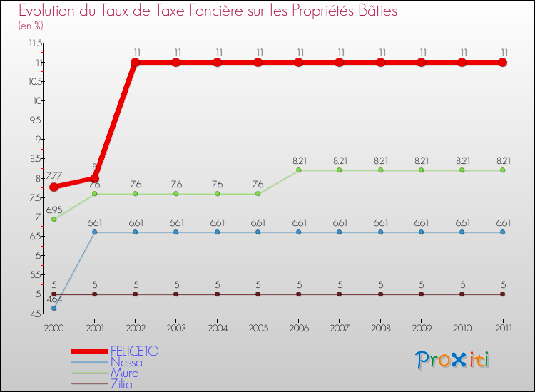 Evolution du taux de la taxe foncière sur le bati pour FELICETO et les communes proches Comparaison des taux de taxe foncière sur le bati pour FELICETO et les communes voisines