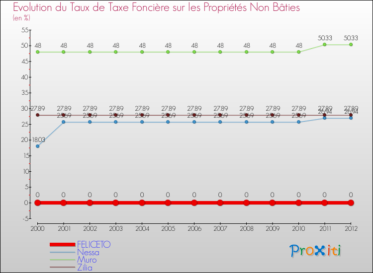 Evolution du taux de la taxe foncière sur les immeubles et terrains non batis pour FELICETO et les communes proches de 2000 à 2012 Comparaison des taux de la taxe foncière sur les immeubles et terrains non batis pour FELICETO et les communes voisines de 2000 à 2012