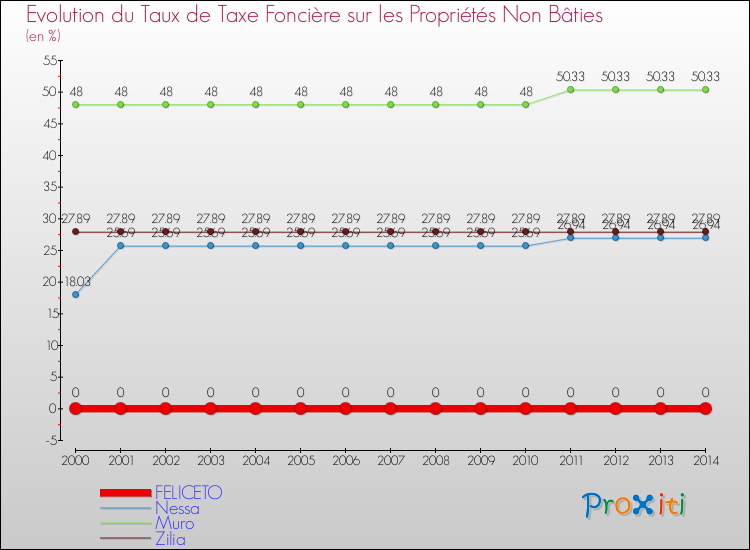 Evolution du taux de la taxe foncière sur les immeubles et terrains non batis pour FELICETO et les communes proches de 2000 à 2014 Comparaison des taux de la taxe foncière sur les immeubles et terrains non batis pour FELICETO et les communes voisines de 2000 à 2014