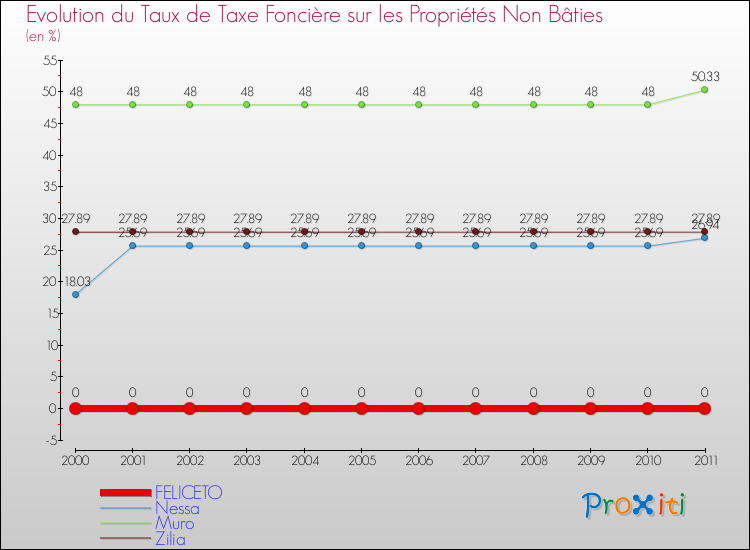 Evolution du taux de la taxe foncière sur les immeubles et terrains non batis pour FELICETO et les communes proches Comparaison des taux de la taxe foncière sur les immeubles et terrains non batis pour FELICETO et les communes voisines