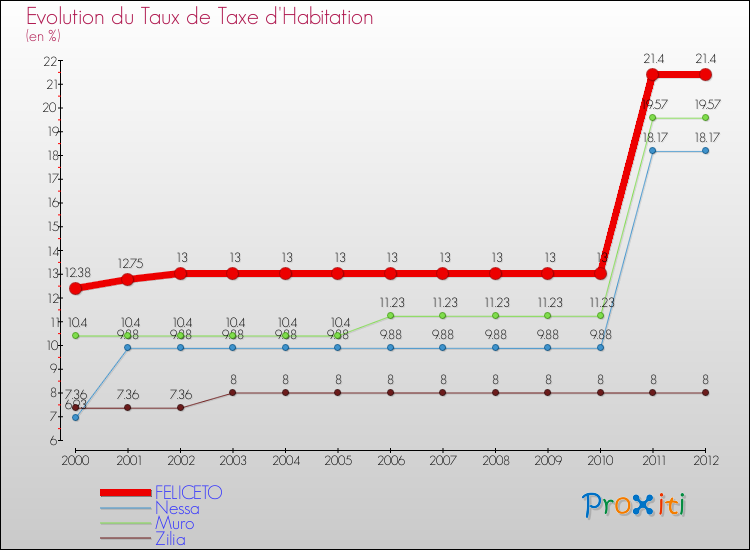 Evolution du taux de la taxe d'habitation pour FELICETO et les communes proches Comparaison des taux de la taxe d'habitation pour FELICETO et les communes voisines