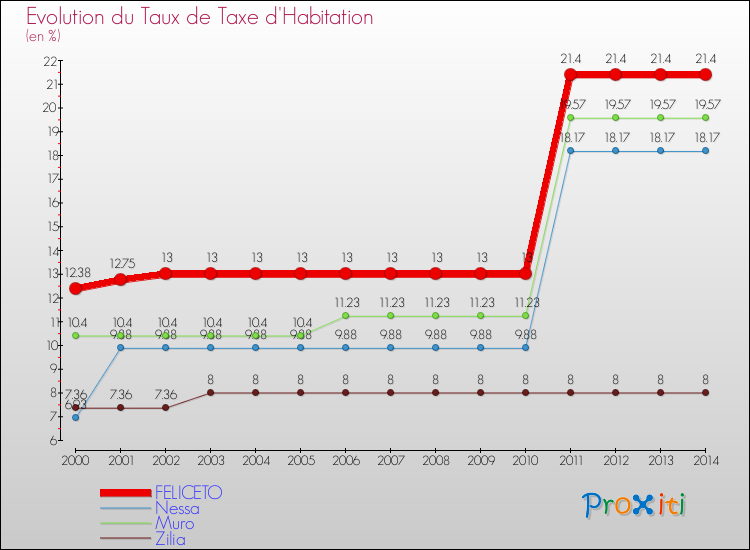 Evolution du taux de la taxe d'habitation pour FELICETO et les communes proches de 2000 à 2014 Comparaison des taux de la taxe d'habitation pour FELICETO et les communes voisines de 2000 à 2014