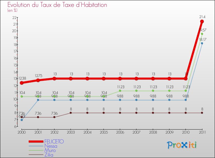 Evolution du taux de la taxe d'habitation pour FELICETO et les communes proches Comparaison des taux de la taxe d'habitation pour FELICETO et les communes voisines
