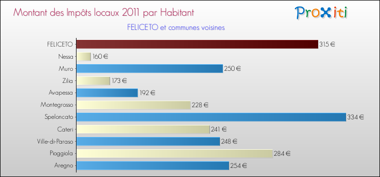 Montant des impôts locaux par Habitant pour FELICETO et les communes proches Comparaison des impôts locaux par habitant pour FELICETO et les communes voisines