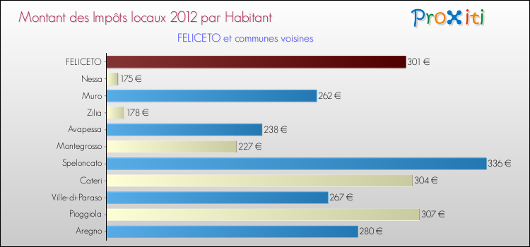 Montant des impôts locaux par Habitant pour FELICETO et les communes proches Comparaison des impôts locaux par habitant pour FELICETO et les communes voisines