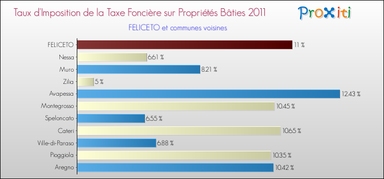 Taux d'imposition de la taxe foncière sur le bati 2011 pour FELICETO et les communes proches Comparaison des taux d'imposition de la taxe foncière sur le bati 2011 pour FELICETO et les communes voisines