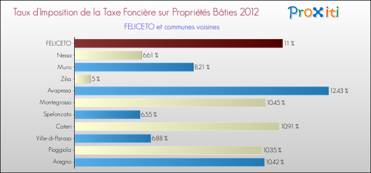 Taux d'imposition de la taxe foncière sur le bati 2012 pour FELICETO et les communes proches Comparaison des taux d'imposition de la taxe foncière sur le bati 2012 pour FELICETO et les communes voisines